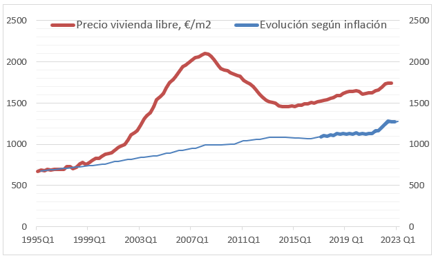 Evolución del precio de la vivienda y el de los precios de consumo